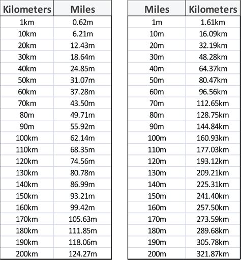 250 Kilometers To Miles Conversion Made Easy