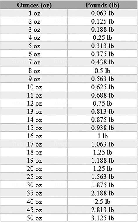 27 Ounces To Pounds Conversion Guide