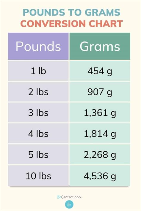 29 Grams To Pounds Made Easy