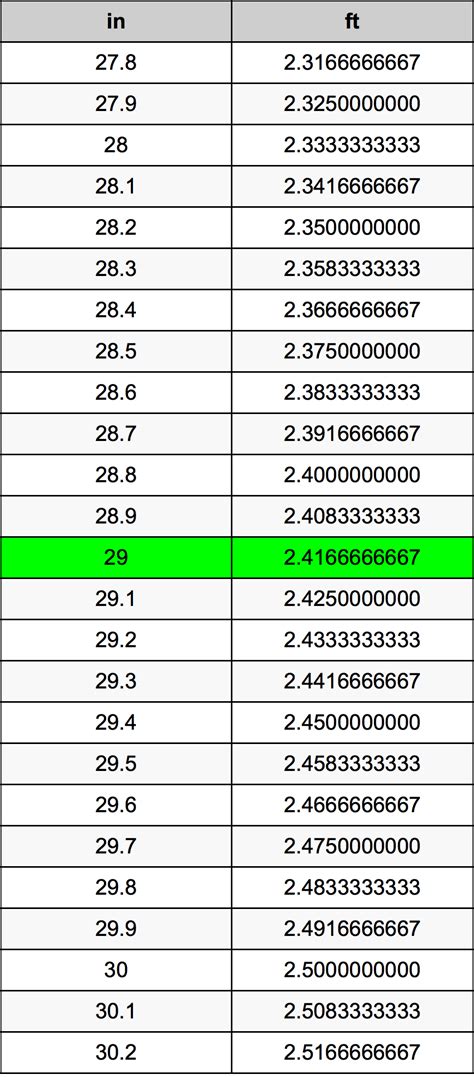 29 Inches To Feet Converter