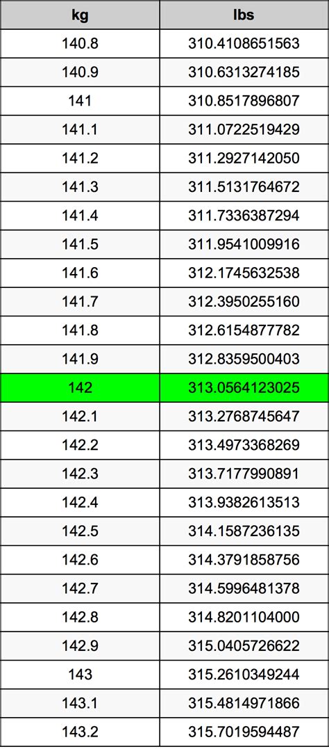 3 Easy Ways 142 Kg To Lbs