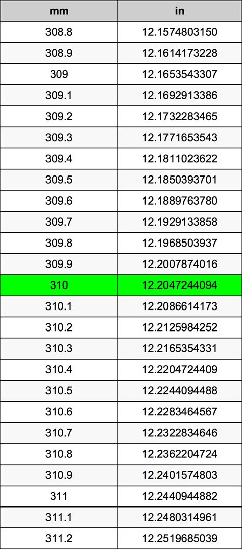 3 Easy Ways To Convert 310 Mm To Inches