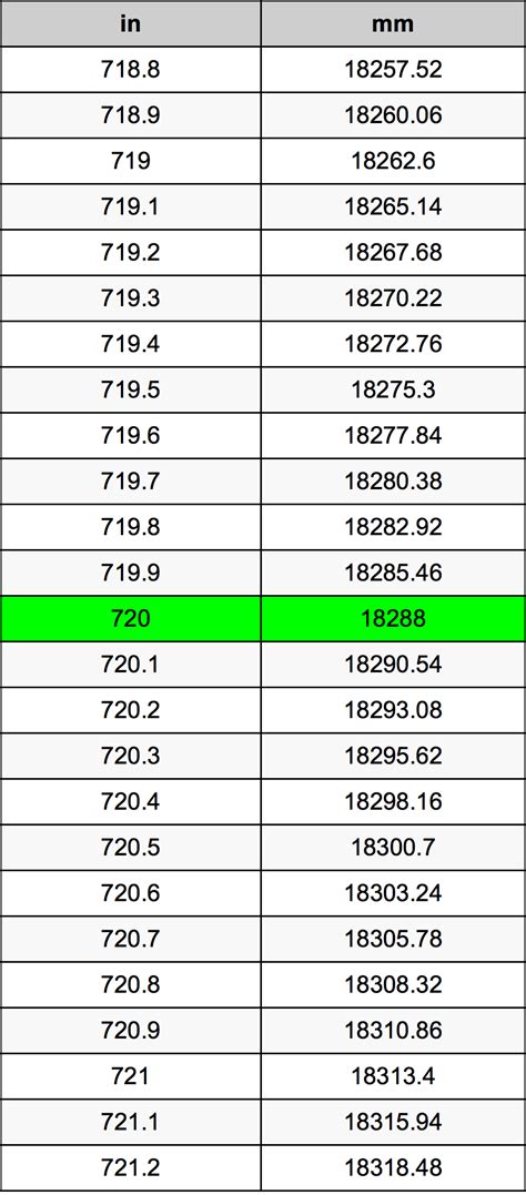 3 Easy Ways To Convert 720 Mm To Inches