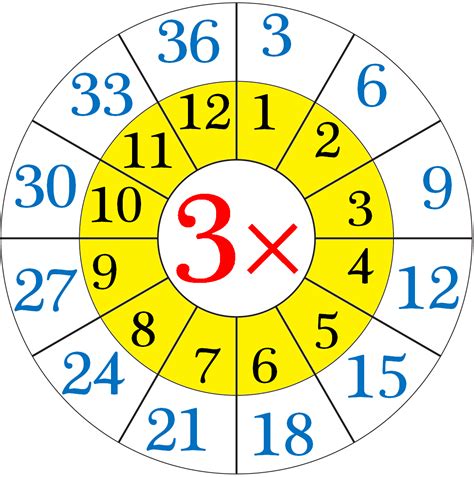 3 Times Table Multiplication Made Easy