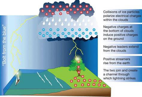 3 Ways Lightning Reacts To Water