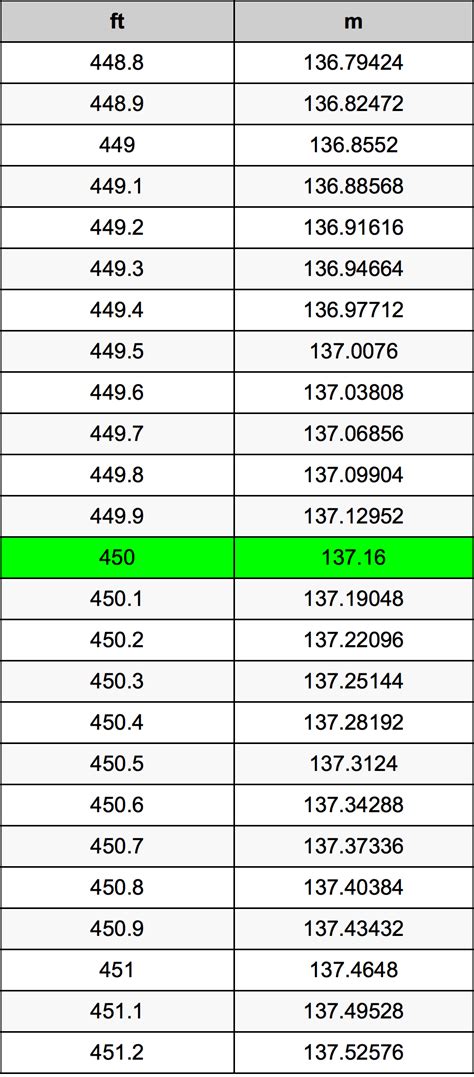 3 Ways To Convert 450 Meters To Feet