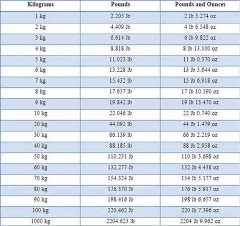 3 Ways To Convert 80.9 Kg To Pounds