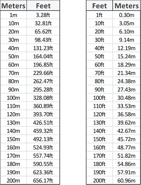 3.8 Meters To Feet Conversion Guide