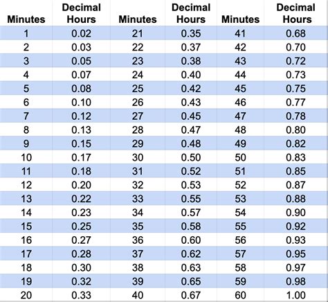 300 Minutes To Hours Conversion Made Easy