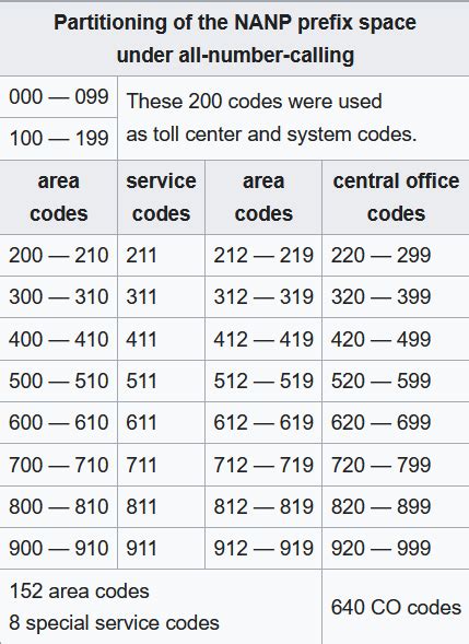 308 Area Code: Top Prefixes To Know