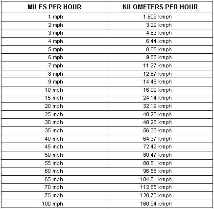 320 Km To Mph Conversion Guide