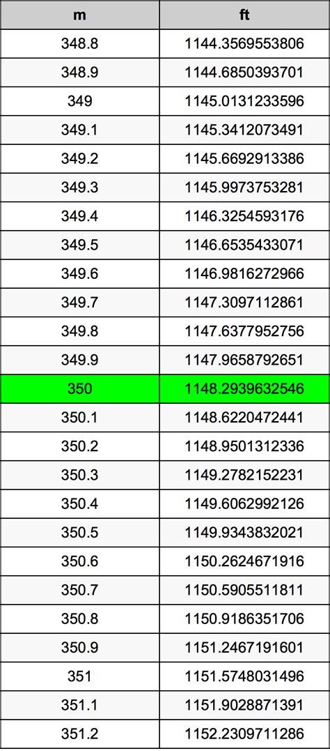 350 Meters To Feet Conversion Made Easy