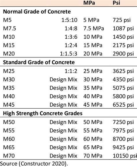 4 Essential Mix Ratios For 2500 Psi Concrete