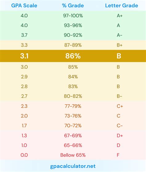 4 Ways An 86 Letter Grade Affects Your Gpa