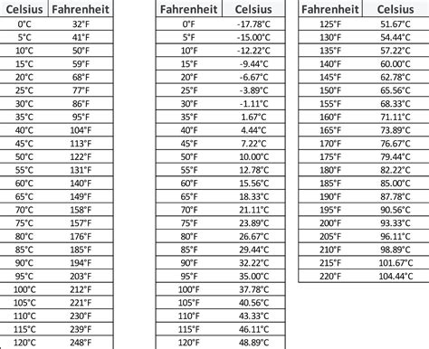 40 Degrees Fahrenheit To Celsius Conversion Guide