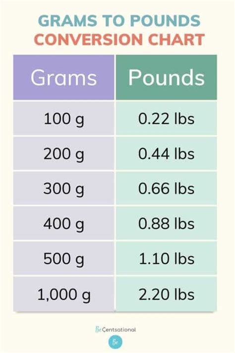 400 Grams To Lbs Made Easy