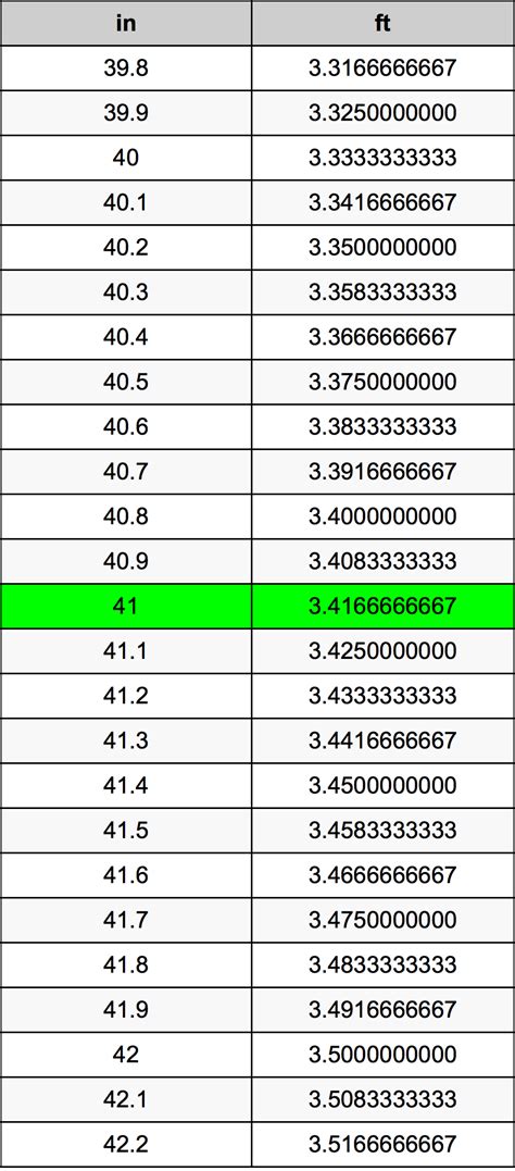 41 Inches To Feet Conversion Guide