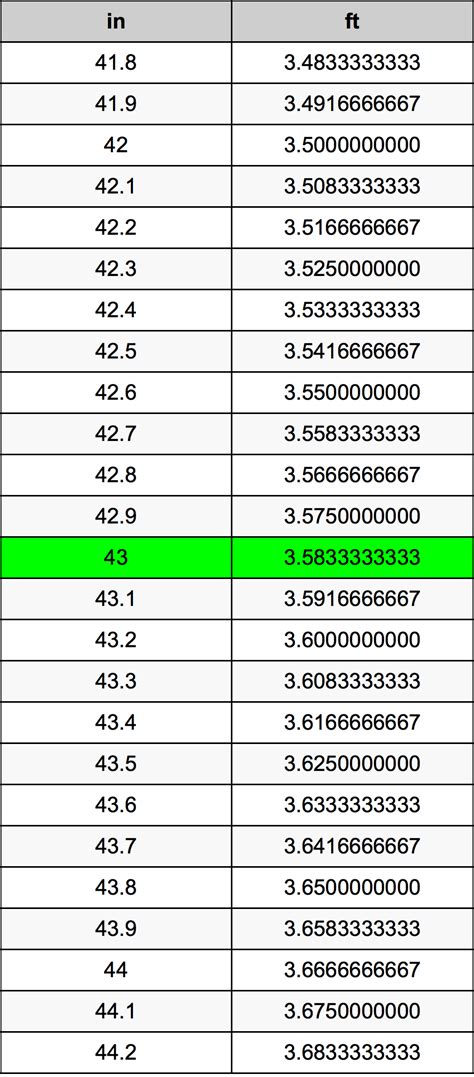 43 Inches To Feet Conversion Made Easy