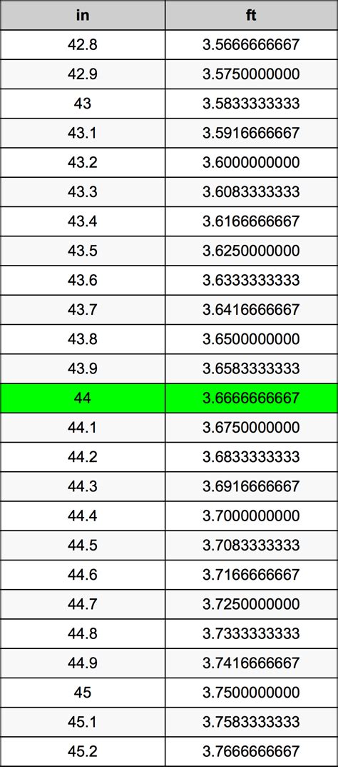 44 Inches To Feet Conversion Made Easy