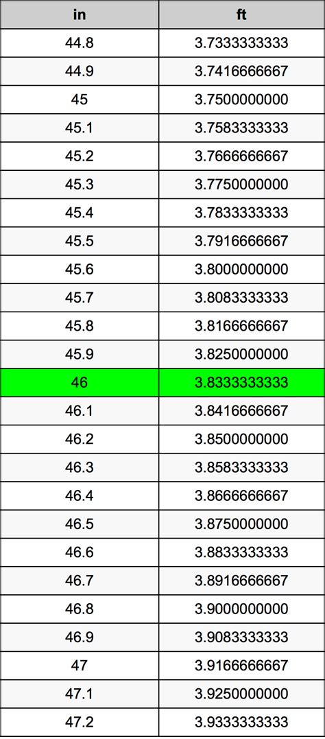 46 Inches To Feet Converter Guide