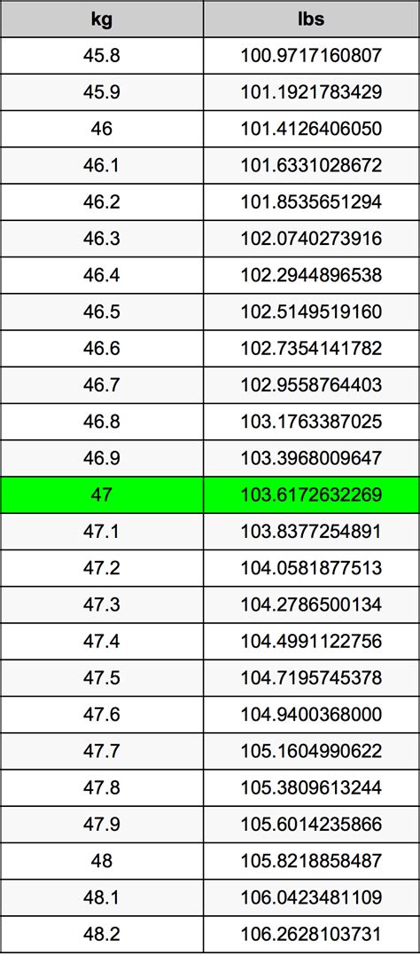 47 Kilos To Pounds Conversion