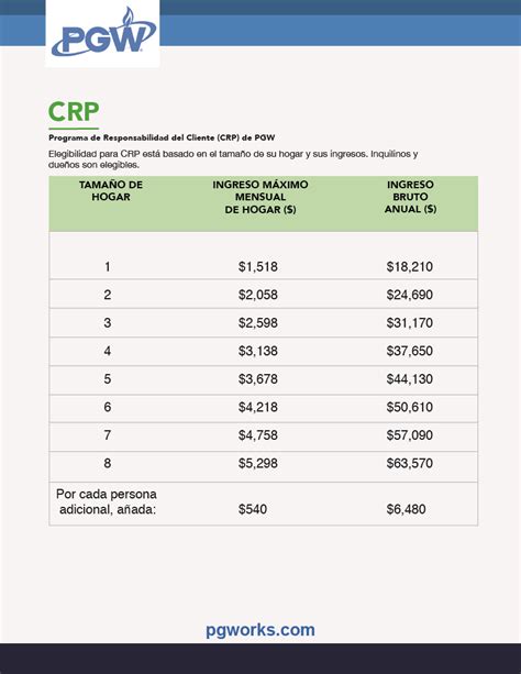 5 Easy Steps To Crp Pgw Application