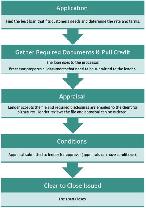 5 Easy Steps To Otter Lending Online Application