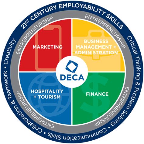 5 Essential Accounting Applications For Deca Competitors