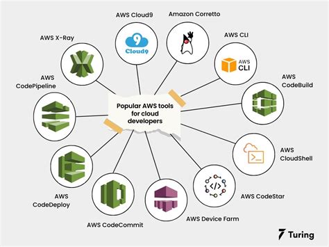 5 Essential Aws Tools For Your Application