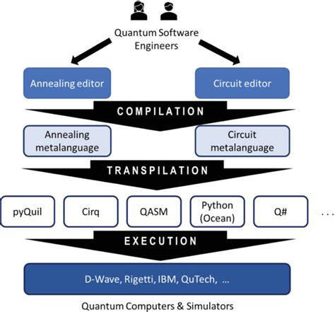 5 Essential Tools For Quantum Application Development