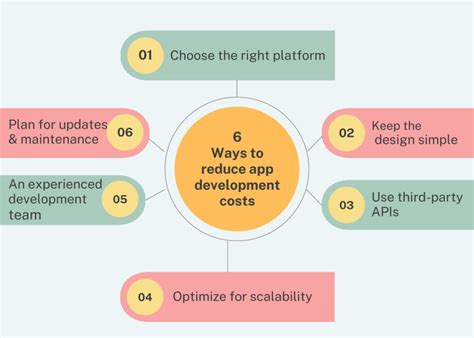 5 Factors Affecting Mobile App Development Cost In India