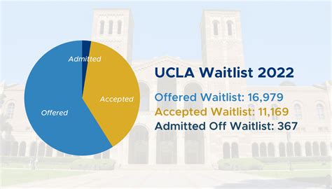 5 Facts About Ucla Waitlist Odds