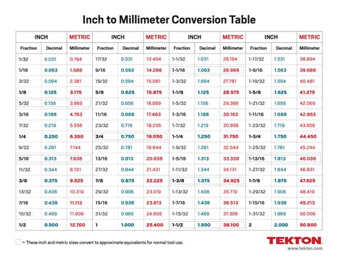 5 Inches To Millimeters Conversion Guide