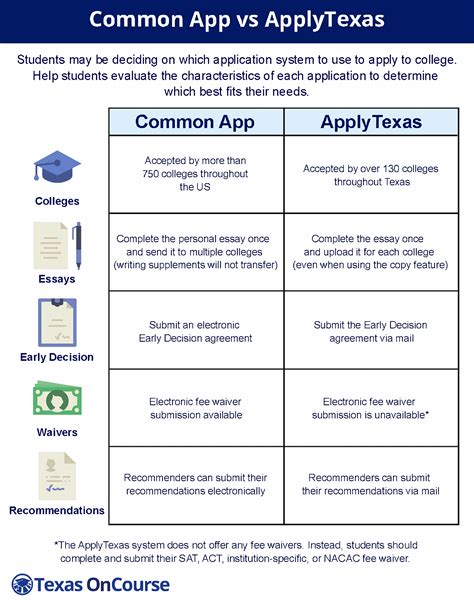 5 Key Differences: Common App Vs Apply Texas