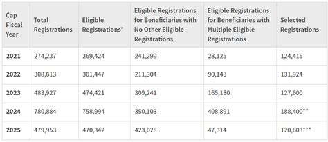 5 Key Stats On H1b Lottery 2025 Total Application