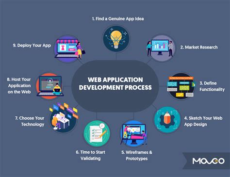 5 Key Steps For Enterprise Web Application Development