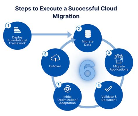 5 Key Steps To Choose Cloud Migration Strategy