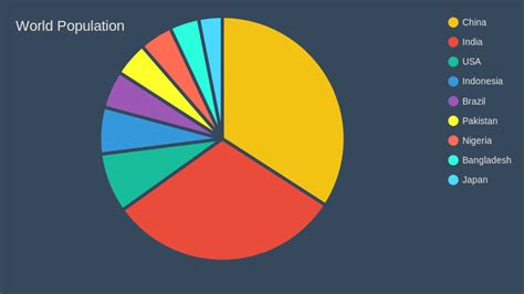 5 Pie Charts That Reveal Global Population Secrets