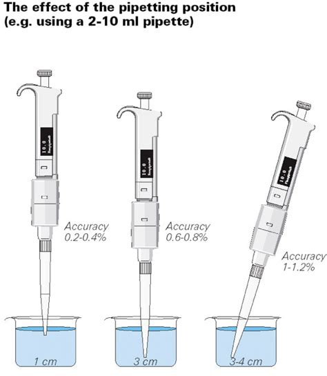 5 Pipette Accuracy Tips