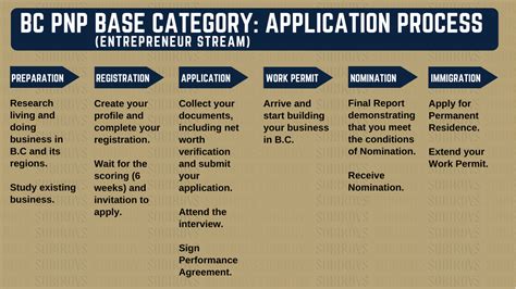 5 Steps To Bc First Transition Program Application