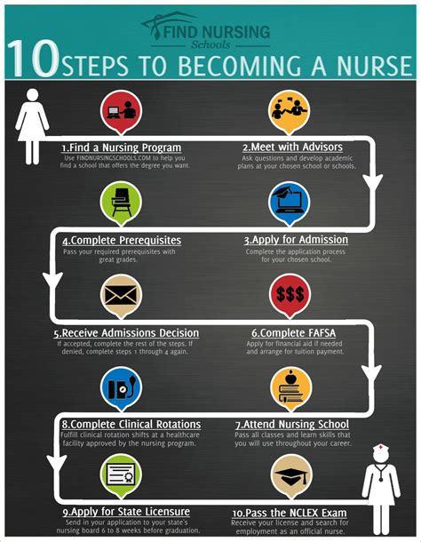 5 Steps To Elac Nursing Application Success