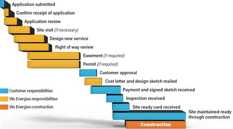 5 Steps To We Energies New Service Application