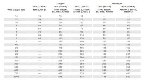 5 Tips For Choosing 125 Amp Wire Size