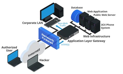 5 Ways Application Layer Gateway Service Boosts Network Security