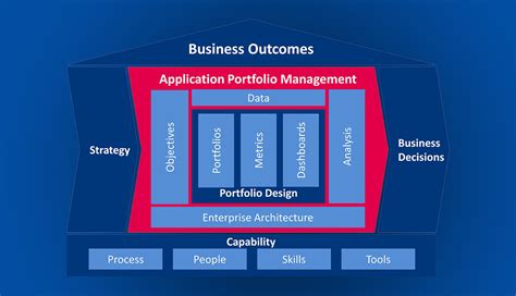 5 Ways Bizzdesign Enhances Application Portfolio Management