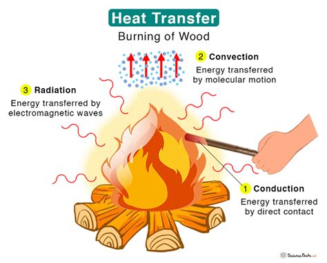 5 Ways Heat And Mass Transfer Impact Daily Life