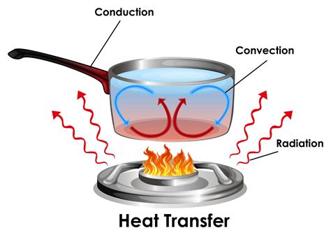 5 Ways Heat Transfer Fundamentals Shape Our World