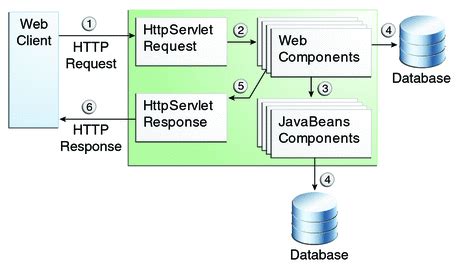 5 Ways Java Ee Web Apps Use Data Sinks