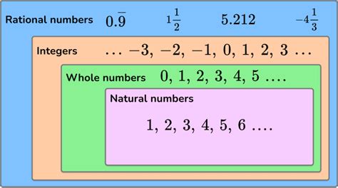 5 Ways Rational Numbers Form A Basis