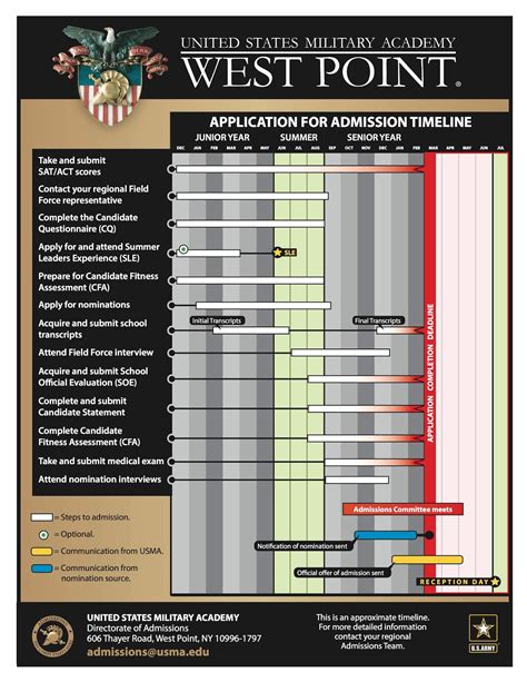 5 Ways To Ace West Point Sle Application